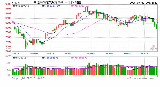 A股延续调整态势 AI科技主线局部回暖